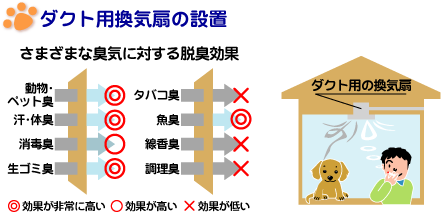 ダクト用換気扇の設置。さまざまな周期に対する脱臭効果。動物・ペット臭、汗・体臭、消毒臭、生ごみ臭、タバコ臭、魚臭、線香臭、調理臭などに対応しております。