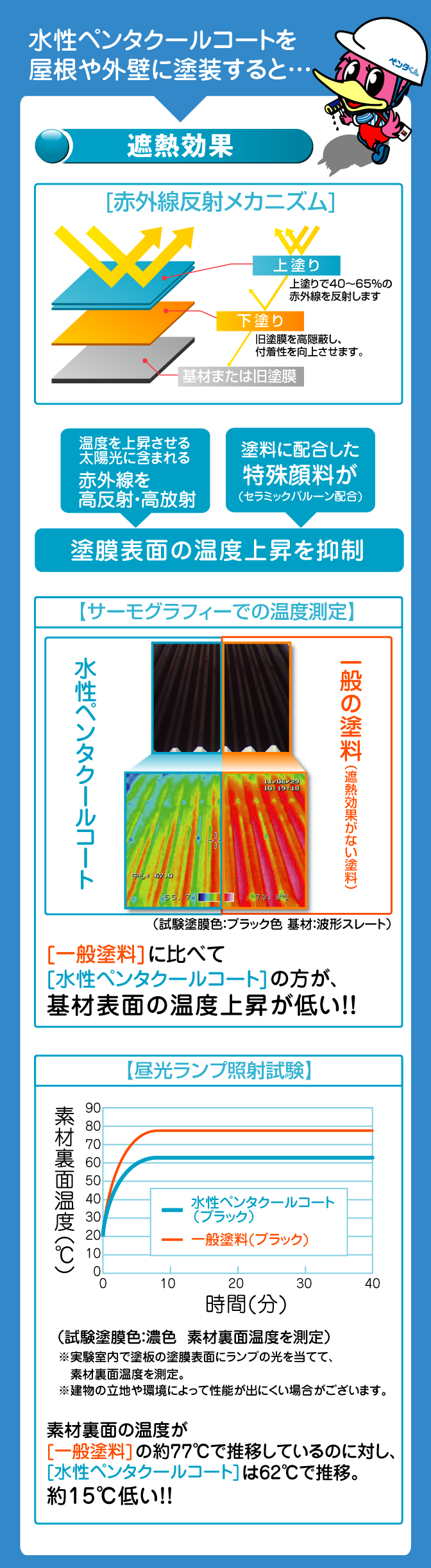 水性ペンタクールコートを屋根や外壁に塗装すると。遮熱効果。サーモグラフィでの温度測定