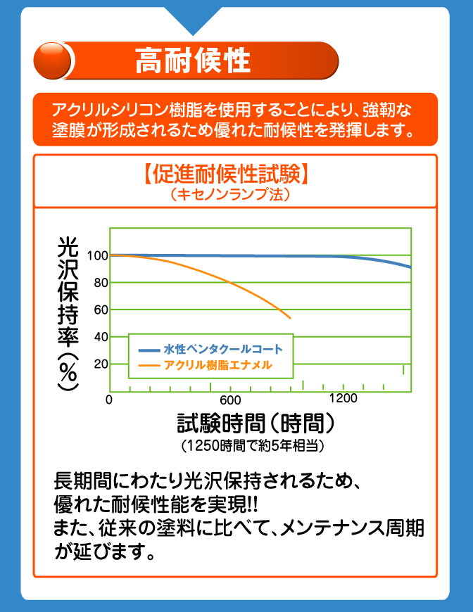 高対抗性。アクリルシリコン樹脂を使用することにより、強靭な塗膜が形成されるため優れた耐候性を発揮します。