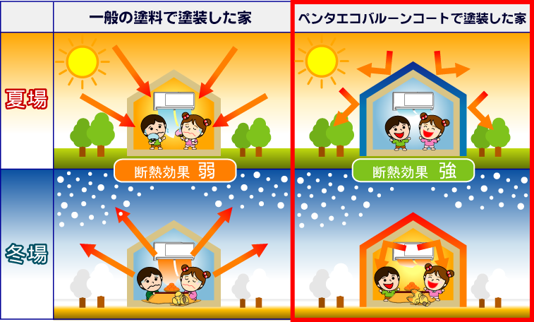 塗料性能の比較。「一般の塗料で塗装した家」と「ペンタエコバルーンコートで塗装した家」