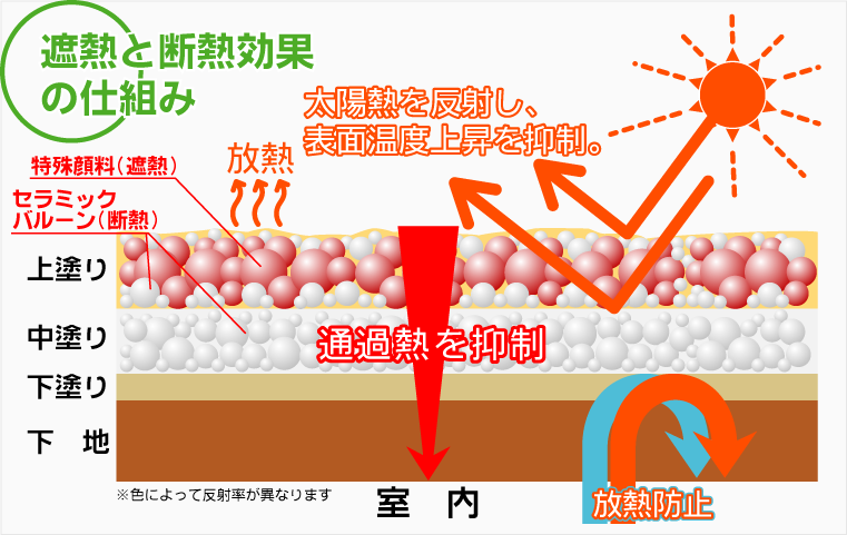 遮熱と断熱効果の仕組み。太陽熱を反射し、表面温度を抑制。