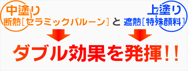 中塗り断熱、セラミックバルーンと上塗り遮熱、特殊顔料のダブル効果を発揮