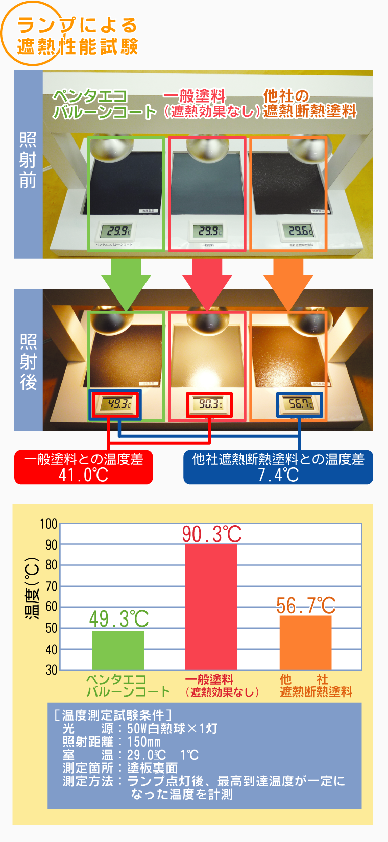 ランプによる遮熱性能試験。ペンタエコバルーンコートと他社の遮熱断熱塗料の比較