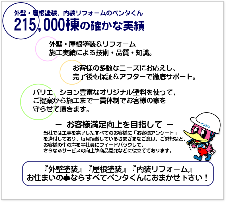 209000棟の確かな実績。外壁塗装、屋根塗装、内装リフォーム。住まいの事なら全てペンタくんにお任せください。