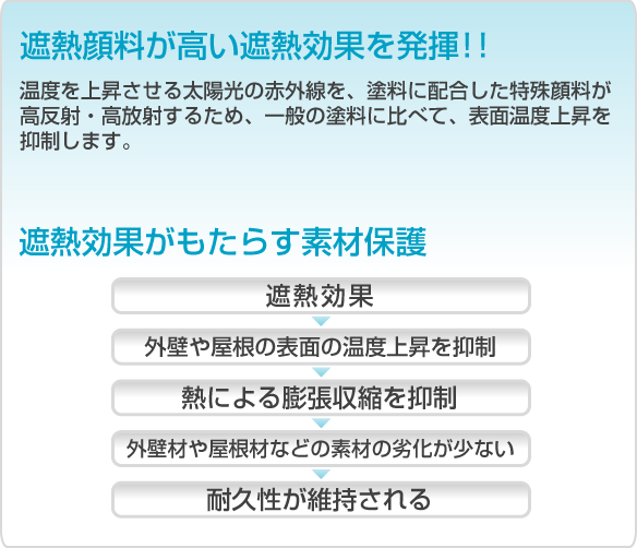 遮熱顔料が高い遮熱効果を発揮。遮熱効果がもたらす素材保護効果