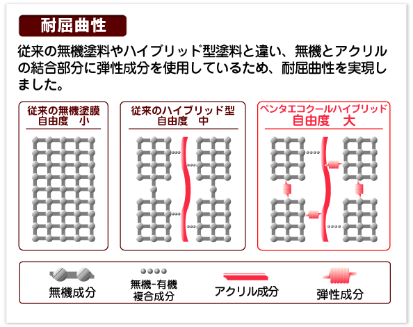 耐屈曲性。従来の無機塗料やハイブリッド型塗料と違い、無機とアクリルの結合部分に弾性成分を使用しています。