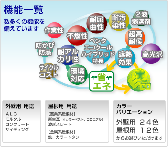 数多くの機能を備えております。カラーバリエーション：外壁用24色。屋根用12色