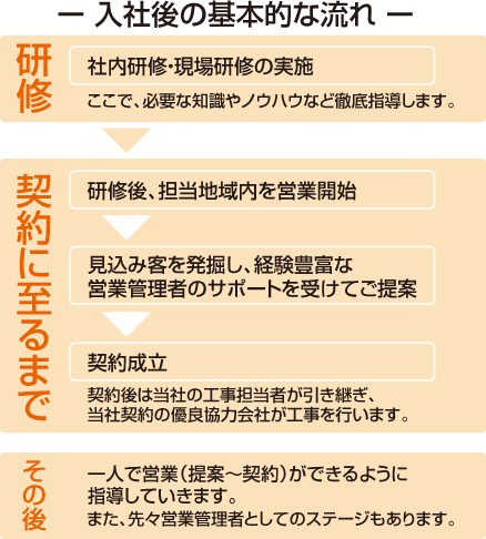 入社後の基本的な流れ