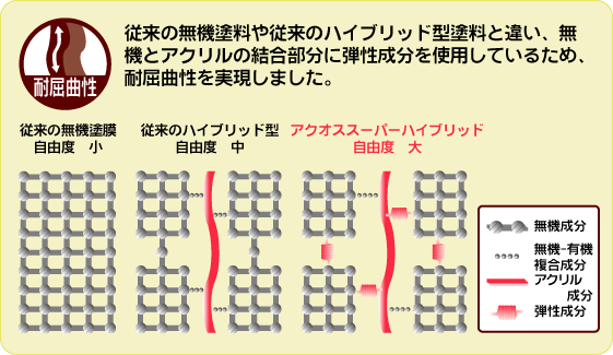 耐屈曲性。従来の無機塗料や従来のハイブリッド型塗料と違い、無機とアクリルの結合部分に弾性成分を使用しているため、耐屈曲性を実現しました。