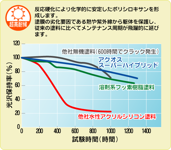 超高耐候。反応効果により科学的に安定したポリシロキサンを形成します。塗膜劣化の原因である熱や紫外線から躯体を保護し、従来の塗料に比べてメンテナンス周期が飛躍的に延びます。