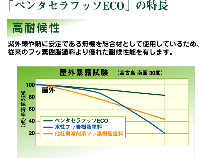 ペンタセラフッソエコの特長。高耐候性。赤外線や熱に安定である無機を結合材として使用しているため、従来のフッ素樹脂塗料より優れた耐候性能を有します。（屋外暴露試験結果図）