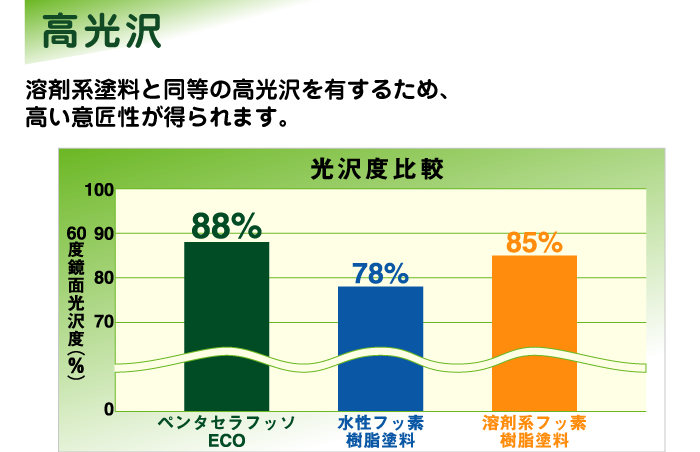 高光沢。溶剤系塗料と同等の高光沢を有するため、高い意匠性が得られます。（光沢度比較図）