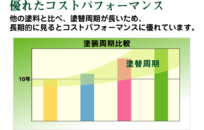 優れたコストパフォーマンス。他の塗料と比べ、塗替周期が長いため、長期的に見るとコストパフォーマンスに優れています。