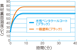 昼光ランプ照射試験