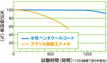 促進耐候性試験