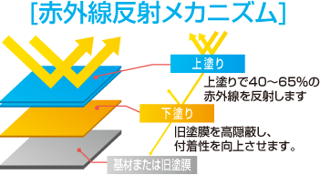 赤外線反射のメカニズム