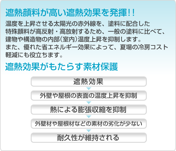 遮熱顔料が高い遮熱効果を発揮。遮熱効果がもたらす素材保護