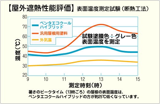 屋外遮熱性能評価（表面温度測定試験、断熱工法）。暑さのピークタイム（13時頃）の屋根の表面温度は、ペンタエコクールハイブリッドの方が約25度低くなっています。