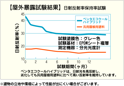 屋外暴露試験結果（日射反射率保持率試験）ペンタエコクールハイブリッドは、日射光を高反射し、劣化しても汎用屋根用塗料に比べて高い反射率を維持しています。