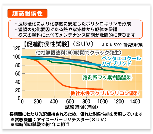 超高耐候性。促進耐候性試験（SUV）長期間にわたり光沢保持されるため、優れた耐屈性能ｗ実現しています。※試験機器：アイスーパーUVテスター