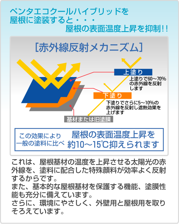 赤外線反射のメカニズム画像（この効果により一般塗料に比べ屋根の表面温度上昇を約10-15度抑えられます。）