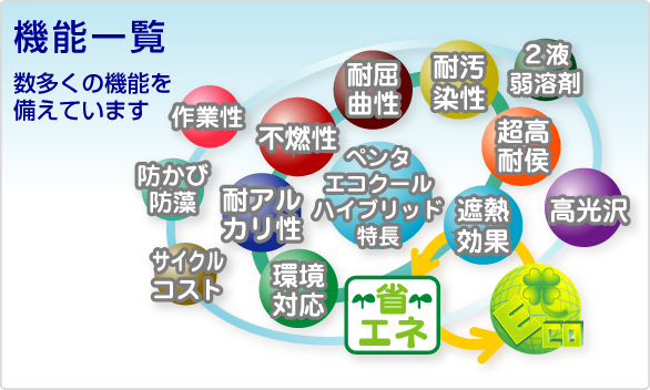 機能一覧図（遮熱効果、環境対応、耐アルカリ性、不燃性、耐屈曲性、耐汚染性、超高耐候）