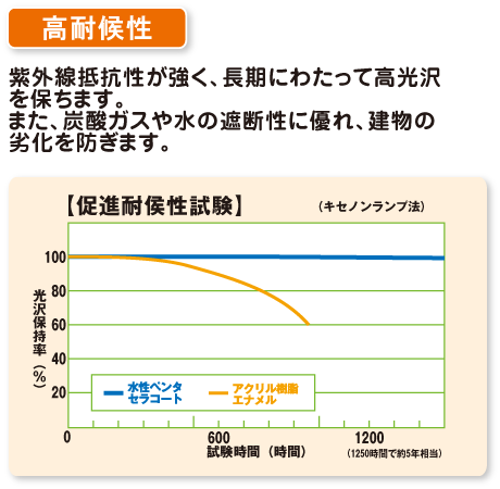 高耐候性 紫外線抵抗が強く、長期にわたって高光沢を保ちます。また、炭酸ガスや水の遮断性に優れ、建物の劣化を防ぎます。