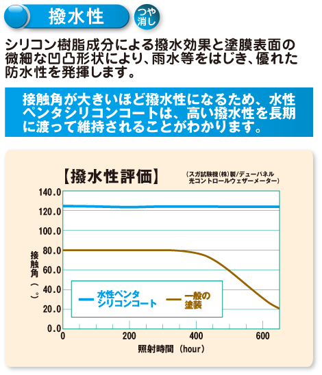 撥水性 シリコン樹脂成分による撥水効果と塗膜表面の繊細な凸凹形状により、雨水等をはじき、優れた防水性を発揮します。