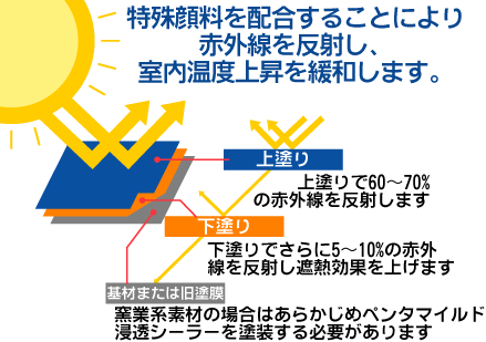 特殊顔料を配合することにより赤外線を反射し、室内温度上昇を緩和します。