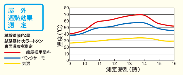 屋外遮熱効果測定の結果（一般屋根塗料とペンタサーモの比較）