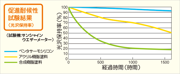 促進耐候性試験結果（光沢保持率。ペンタサーモウレタン・シリコンとアクリル樹脂塗料の比較）