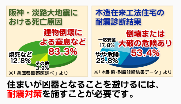 阪神・淡路を襲った直下型地震では多くの家屋が全壊・半壊、それによる犠牲者の96％は建物倒壊、家具転倒に被害でした。