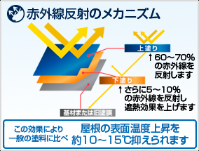 屋根塗装用おすすめ塗料 ペンタ遮熱ハイブリッドの赤外線反射メカニズム