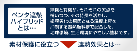 素材保護に役立つ遮熱効果とは。無機と有機が、それぞれの欠点を補いつつ、その特性を活かし、塗膜劣化の原因となる温度上昇を抑制します。