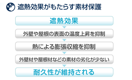 遮熱効果がもたらす素材保護。外壁や屋根の表面温度上昇を抑制-熱による膨張収縮を抑制-外壁材や屋根材などの素材の劣化が少ない。