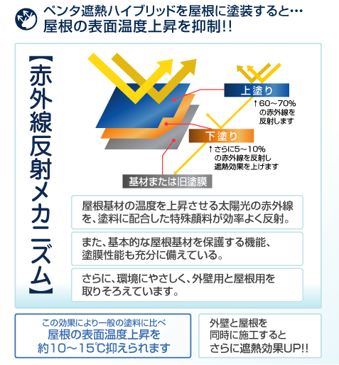 ペンタ遮熱ハイブリッドを屋根に塗装すると。屋根の表面温度上昇を抑制。外壁と屋根を同時に施工するとされに遮熱効果ＵＰ