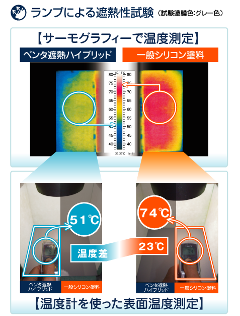 サーモグラフィーで温度測定。ペンタ遮熱ハイブリッドと一般ｼﾘｺﾝ塗料の比較