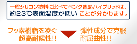 一般ｼﾘｺﾝ塗料に比べてペンタ遮熱ハイブリッドは約23度表面温度が低いことが分かります。フッ素樹脂塗料を凌ぐ超高耐候性。弾性成分で克服耐屈曲性