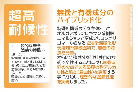 無機と有機成分のハイブリッド化。特殊無機系成分を主体としたオルガノポリシロキサン系樹脂エマルションと編成シリコンオリゴマーからなる無機の特徴を発揮