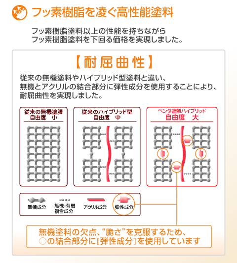 フッ素樹脂を凌ぐ高性能塗料。フッ素樹塗料以上の性能を持ちながら、フッ素樹脂塗料を下回る価格を実現しました。耐屈曲性-無機塗料の欠点脆さを克服する為、結合部分に弾性成分を使用しています。