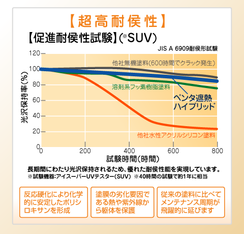 超高耐候性-長期間にわたり光沢保持されるため、優れた耐候性能を実現しています。※試験機器：アイスーパーUVテスター※40時間の試験で約1年に相当