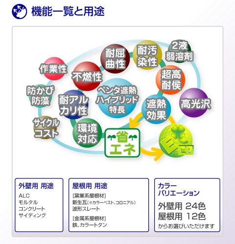 機能一覧と用途。外壁用用途ＡＬＣ、モルタル、コンクリート、サイディング。屋根用用途-窯業系屋根材、新生瓦、波型スレート。金属系屋根材-鉄、カラートタン