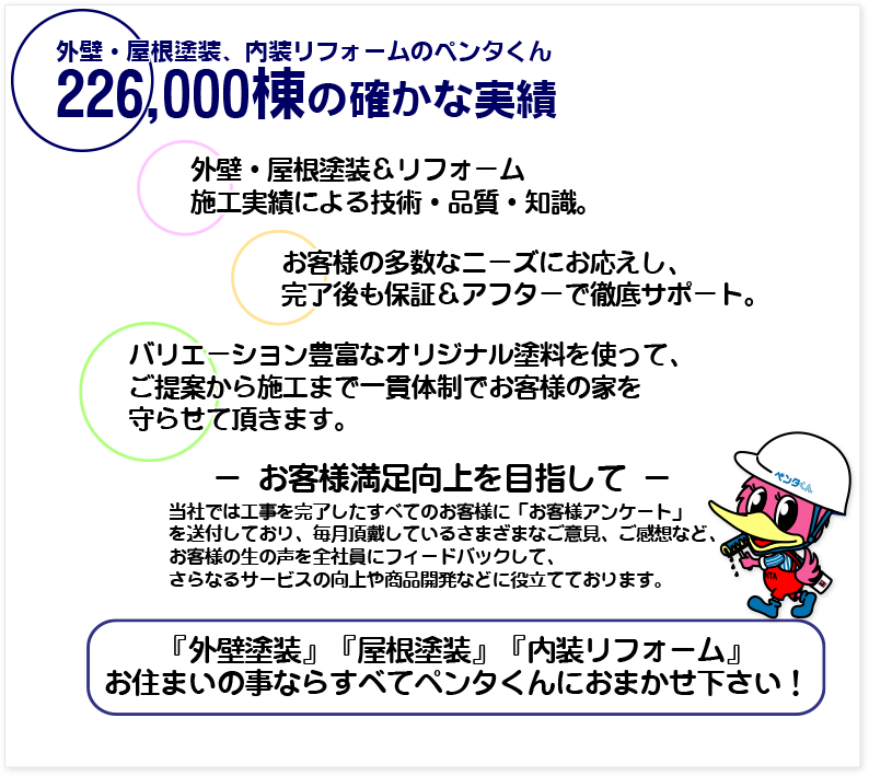 お客様の多数なニーズにお答えし、完了後も保証アフターで徹底ｻﾎﾟｰﾄ。バリエーション豊富なオリジナル塗料を使ってご提案から施工まで一貫体制でお客様の家を守らせていただきます。