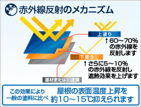 赤外線反射のメカニズム 屋根の表面温度上昇を約10～15度抑えられます。